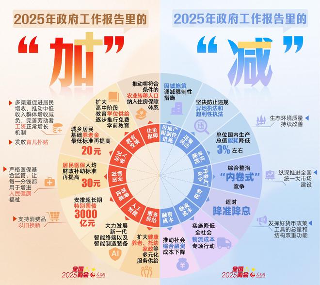 政府工作报告，综合整治内卷式竞争