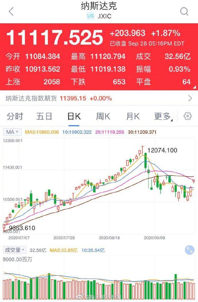 三大股指齐涨逾1%，市场热度持续升温