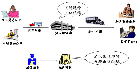 外贸企业出口转内销过程中面临的问题