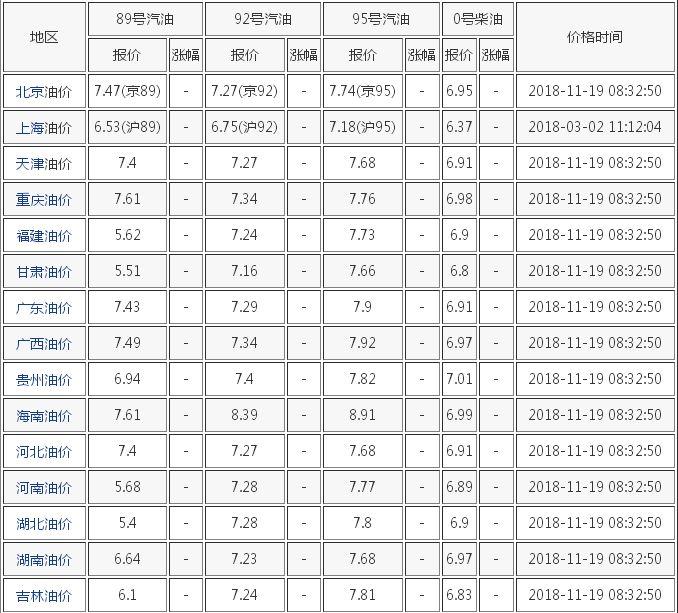 油价下调！加满一箱油可少花5.5元，这是怎么回事？