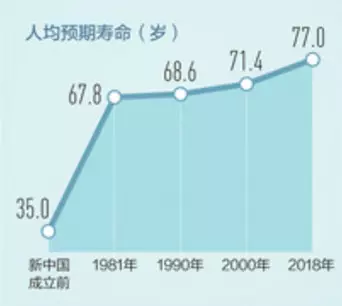 中国人均预期寿命大幅增长，见证历史性的飞跃