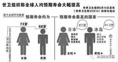 中国人均预期寿命大幅增长，见证历史性的飞跃
