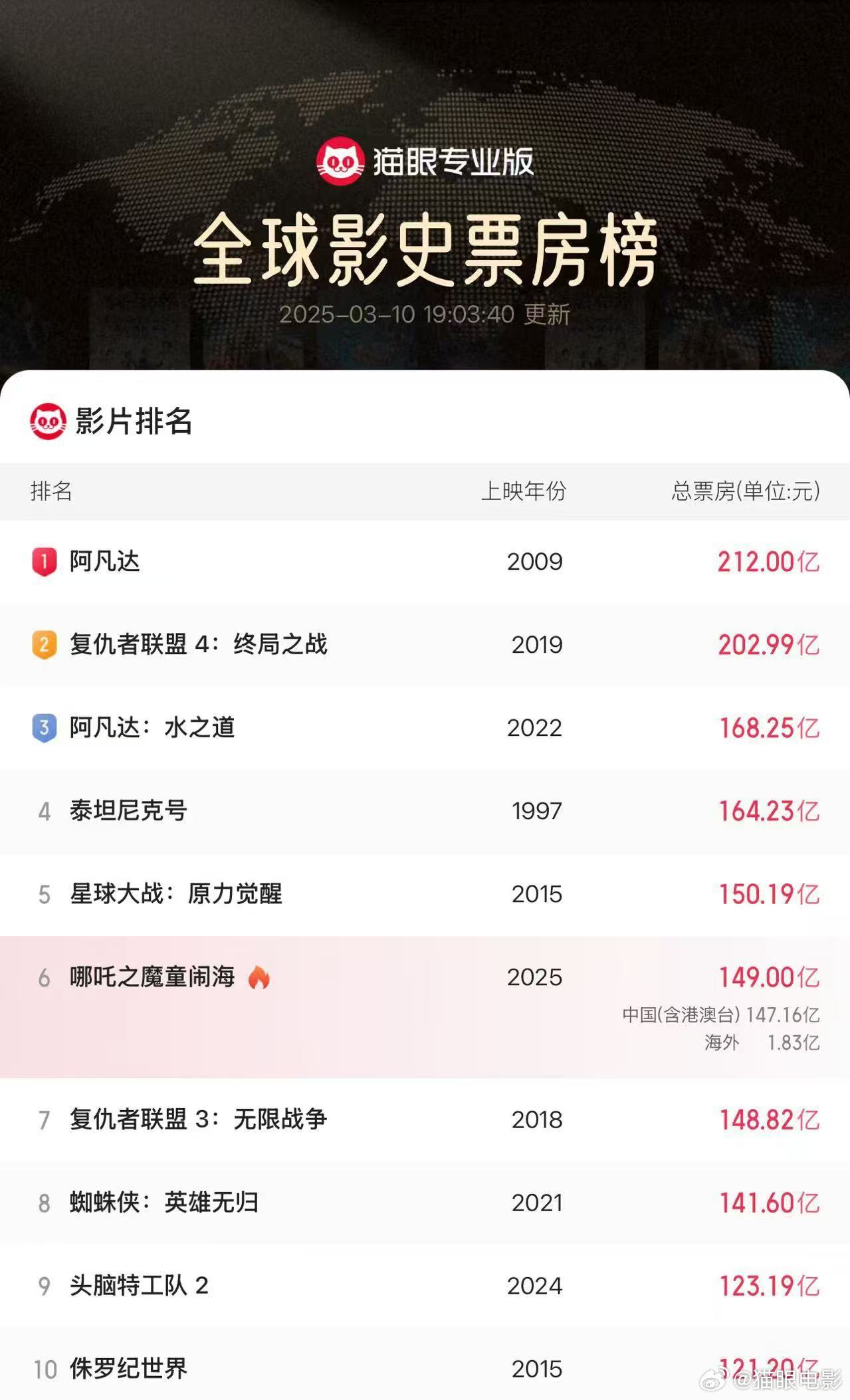 哪吒2票房破149亿，超越传奇，再创神话