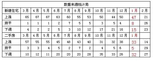 重磅出炉，2月70城房价走势深度解析