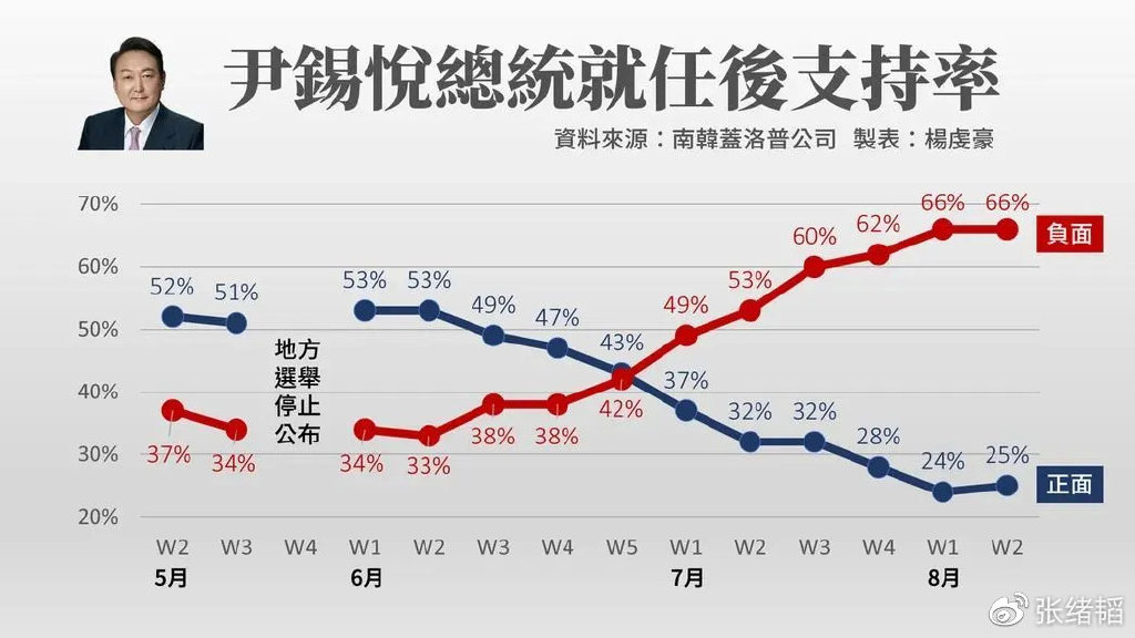 尹锡悦今日支持率分析