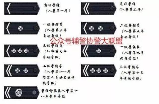 关于辅警带警察警衔的处理方式