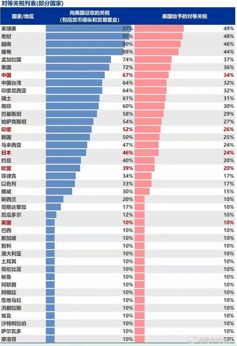 美国关税政策调整，从10%到25%的贸易风波