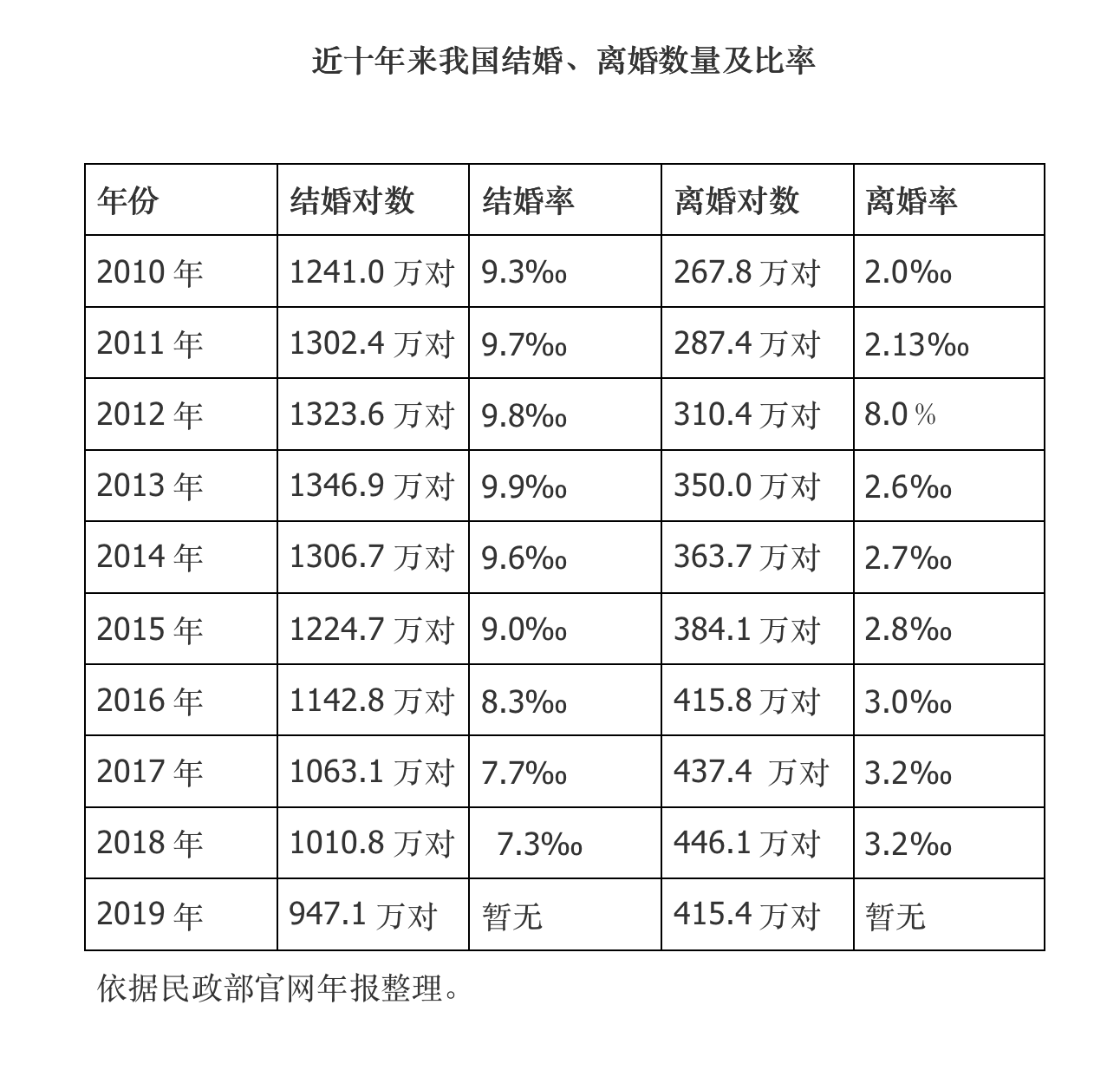 一季度结婚人数骤降，少了十五万对新人——背后的原因与趋势分析