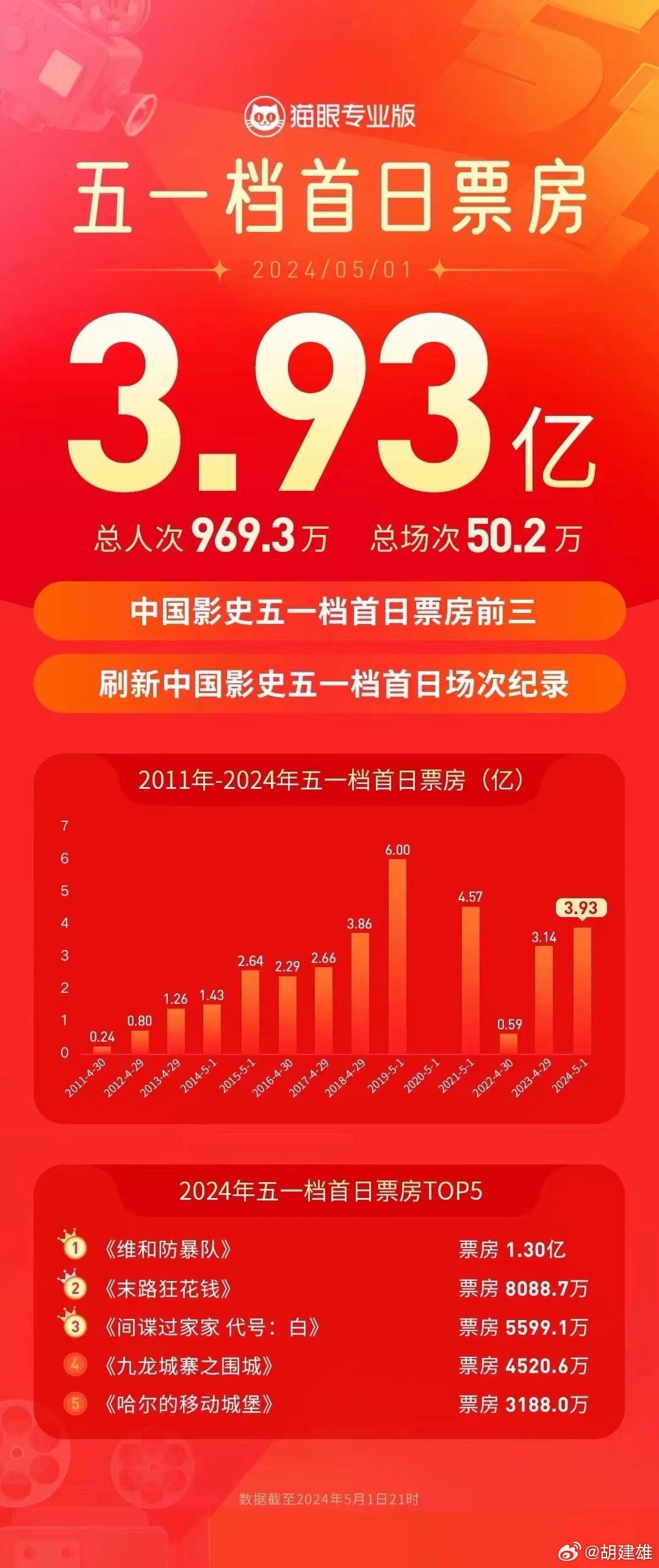 五一档首日票房破亿，电影市场的火热狂欢