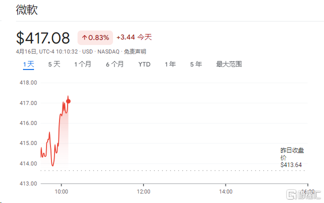 美股开盘集体高开，微软大涨9%背后的故事