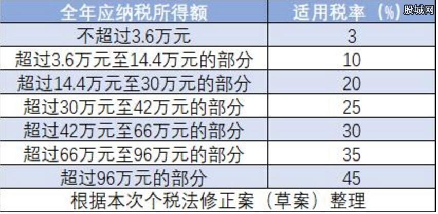 最新关税税率表详解