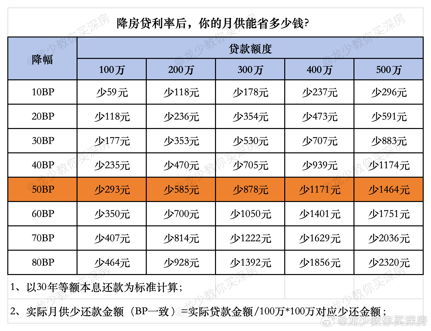 揭秘房贷真相，关于贷款100万，分30年还款，月供究竟多少？