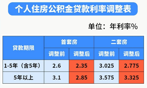 下调公积金贷款利率，一场惠及大众的利好