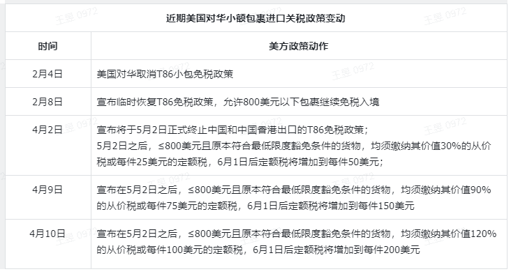特朗普修令，小额包裹关税降至54万背后的故事