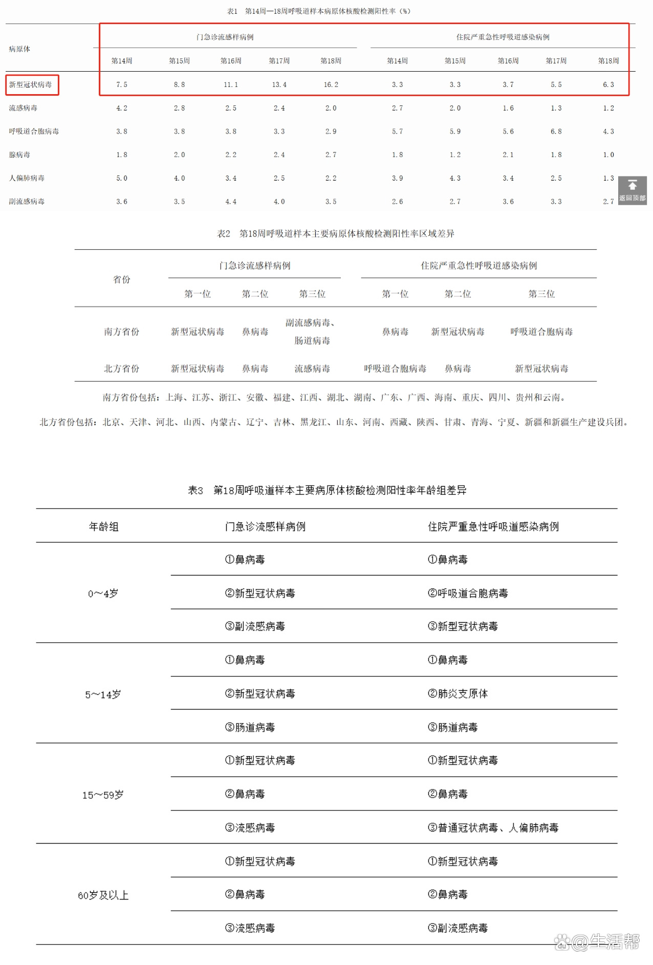 新冠再次活跃，南方阳性率略高于北方