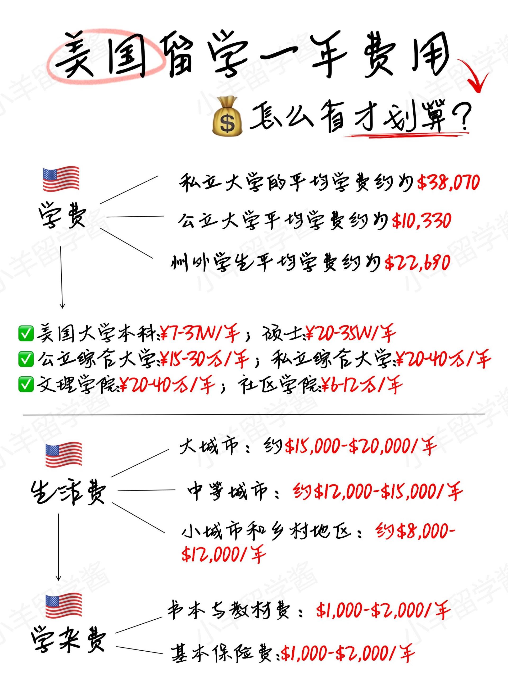 揭秘哈佛留学费用，究竟需要多少钱？