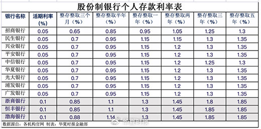 活期存款接近零利率时代，如何明智理财？