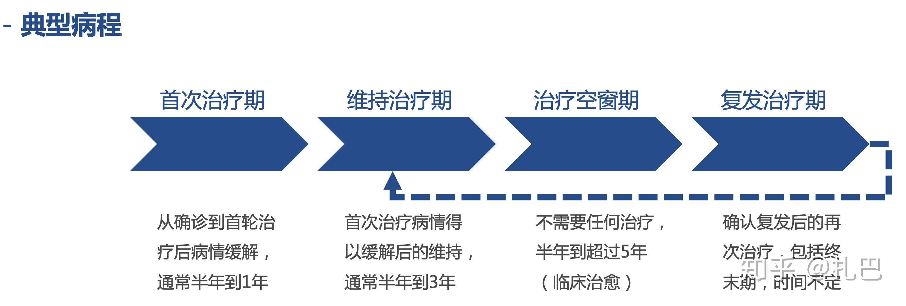 癌症患者经历的四个阶段