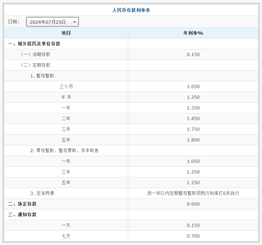 历年零存整取利率解析与观察