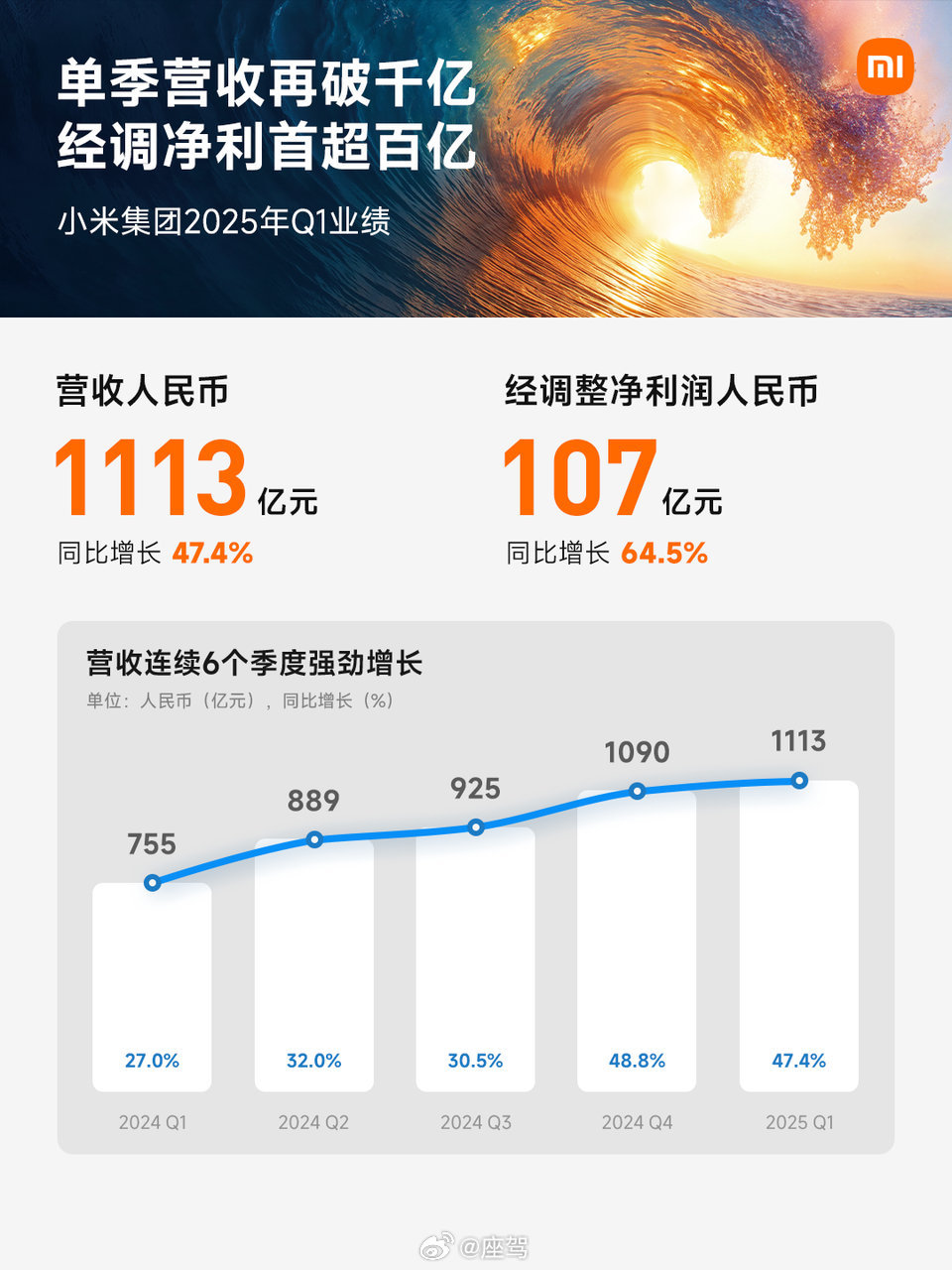 小米Q1营收突破千亿大关，业绩飙升背后的故事