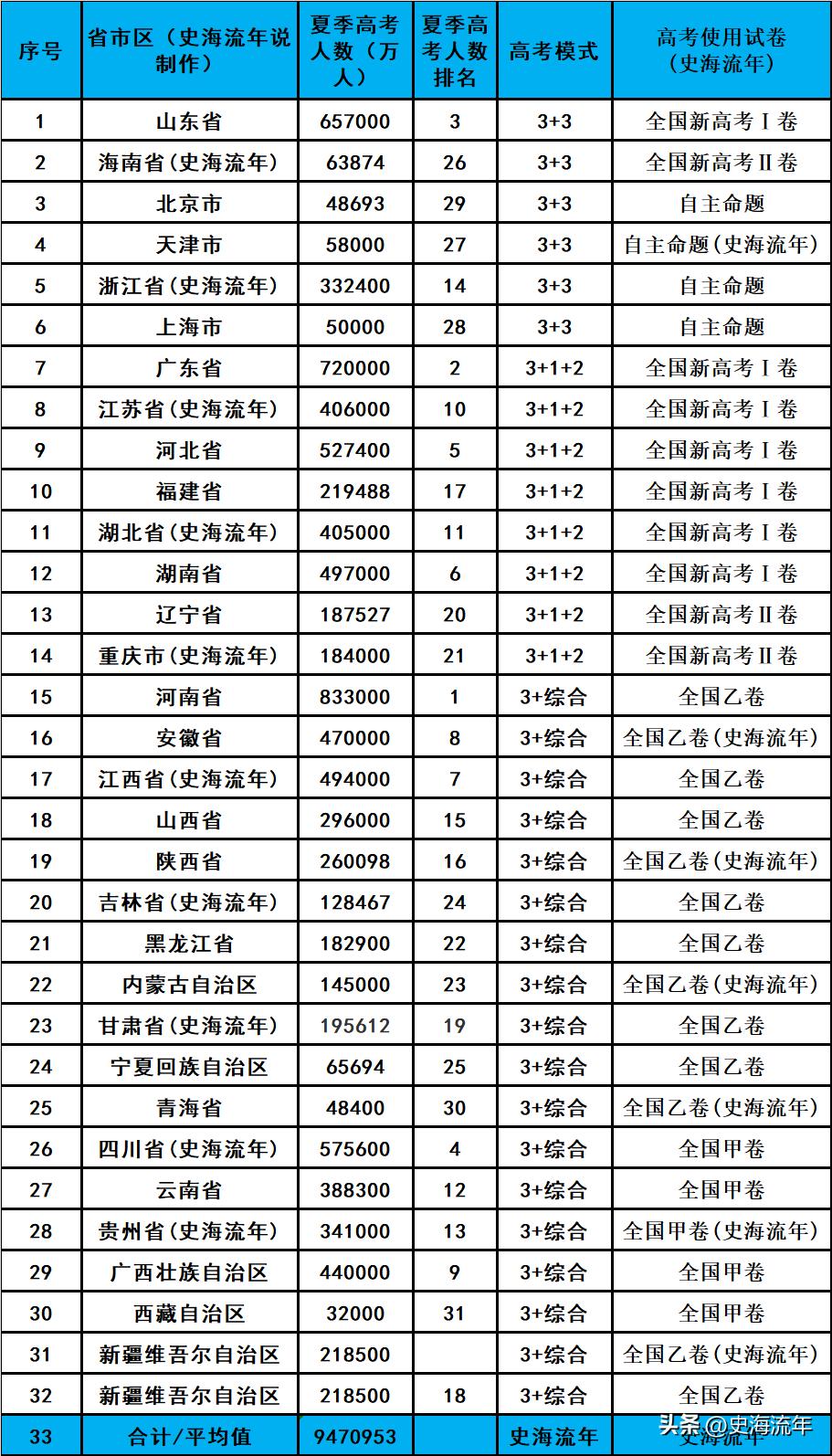 今年高考报考人数激增40万，各地录取率会否下调？