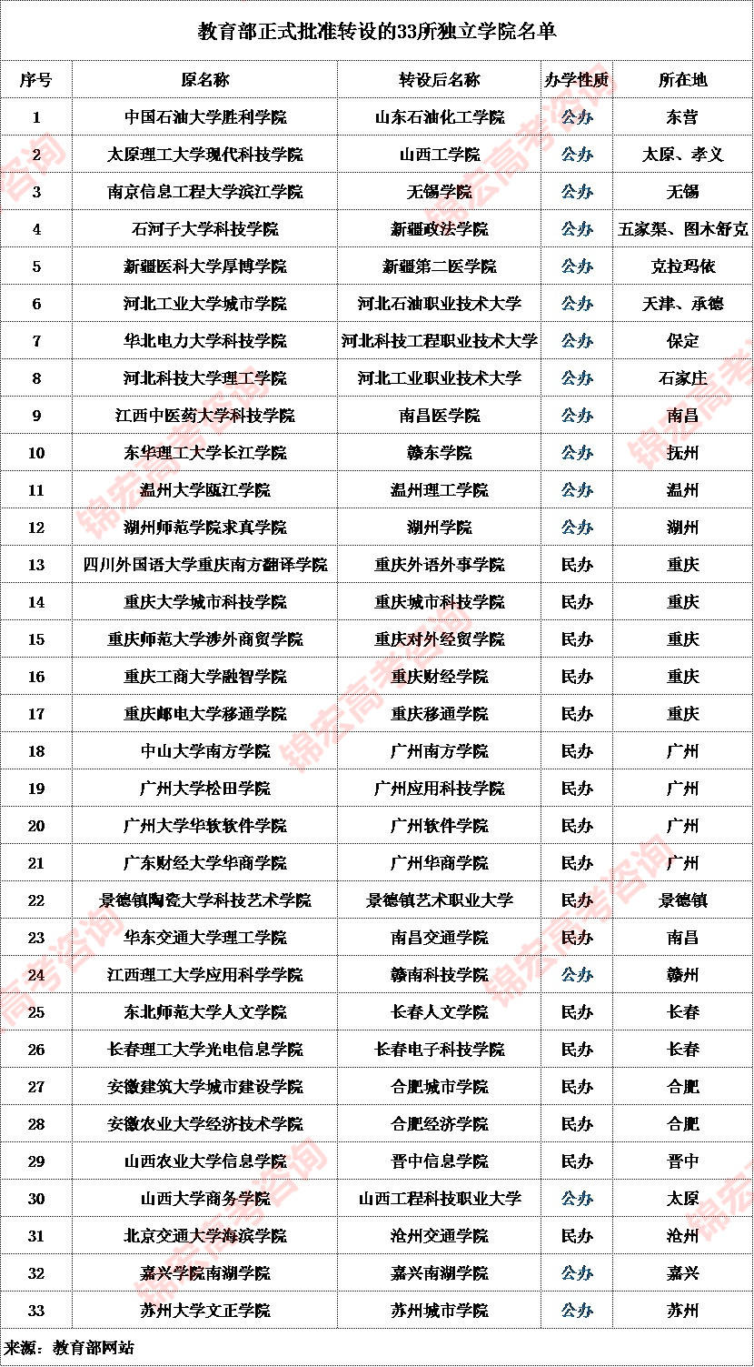 33所新大学的崛起与未来展望