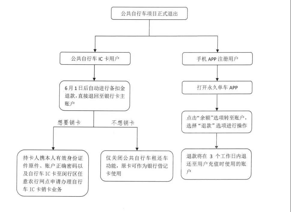 公共自行车退款攻略，轻松退还200元押金