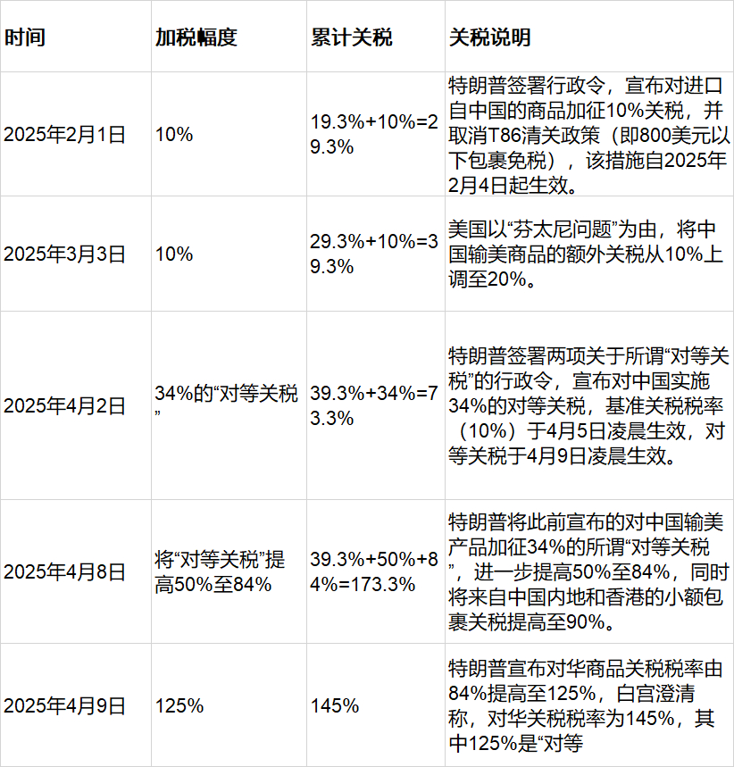 中美关税加征历程，一场复杂的贸易博弈战