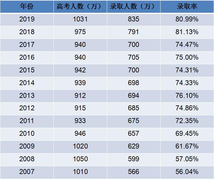 探究2020年高考英语难度趋势