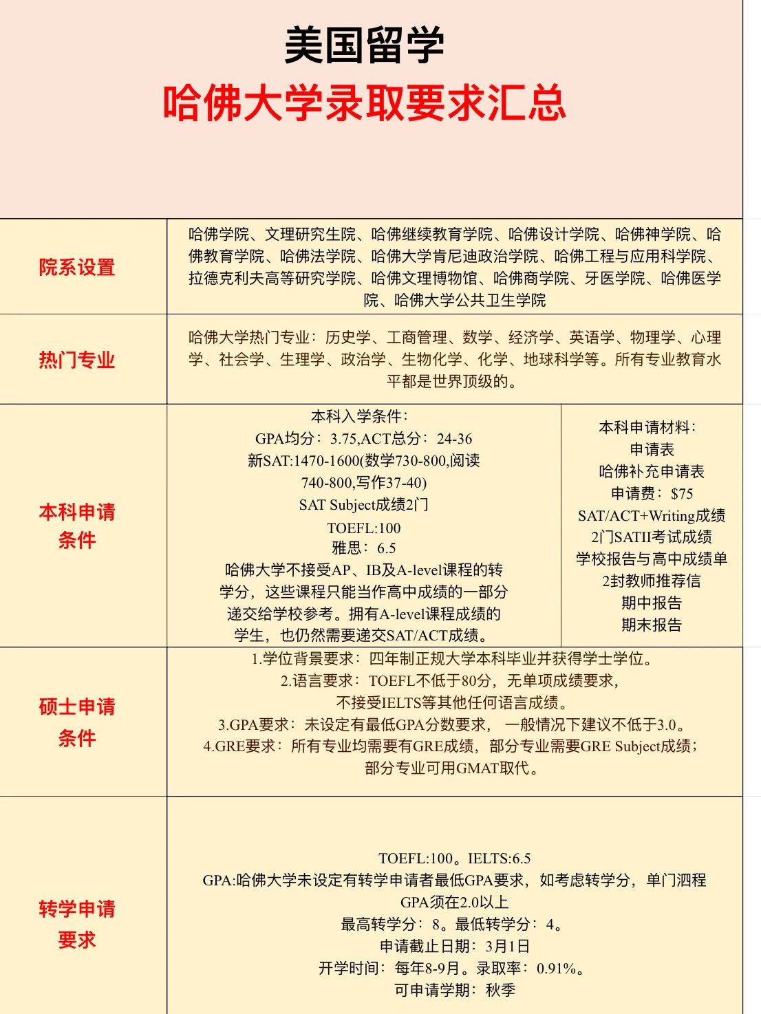 美国哈佛大学留学申请全攻略