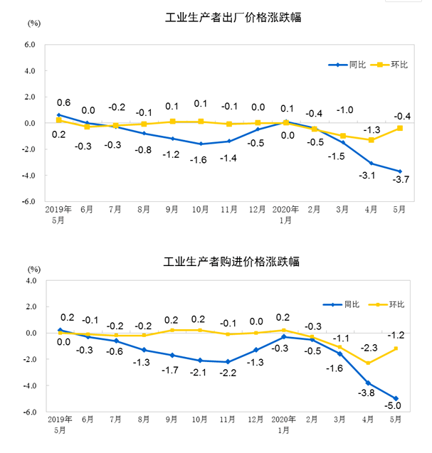 解析五月PPI环比下降背后的经济现象