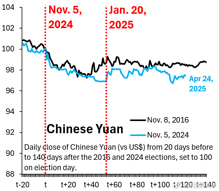 美对华关税不准备再降了？博主解读