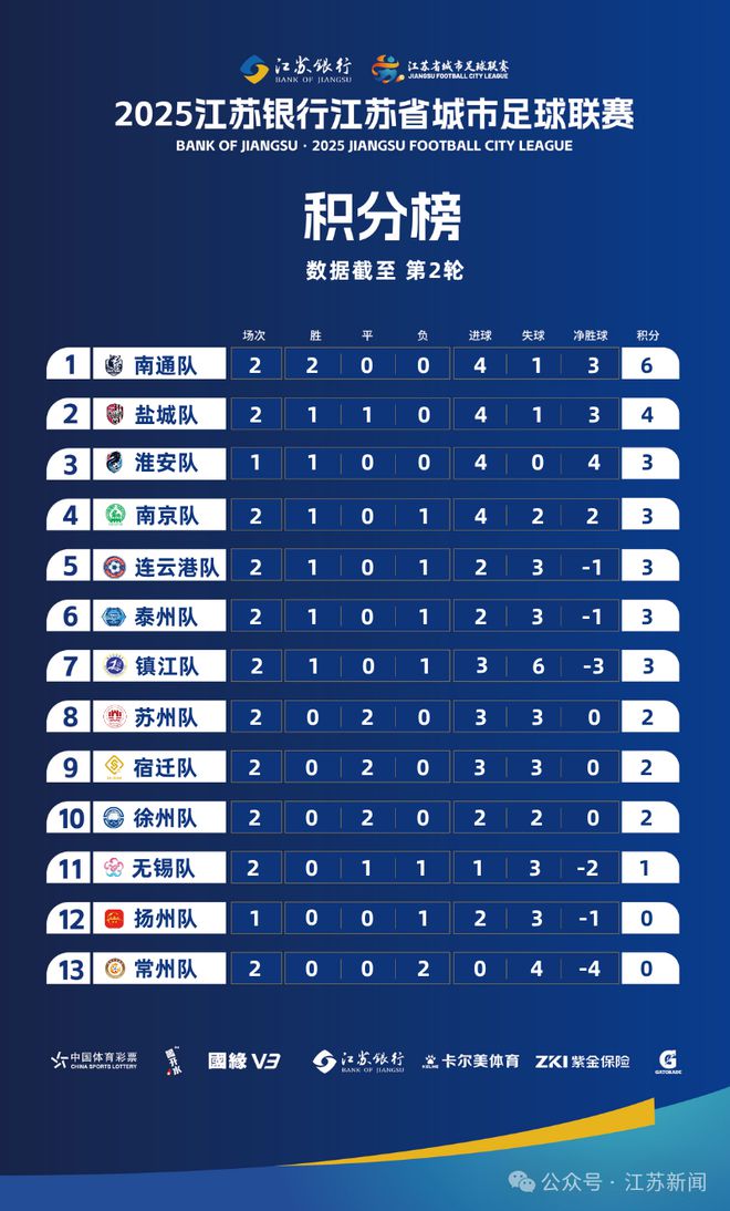 3分钟轰两球！南京淮安展现疯狂进攻力！