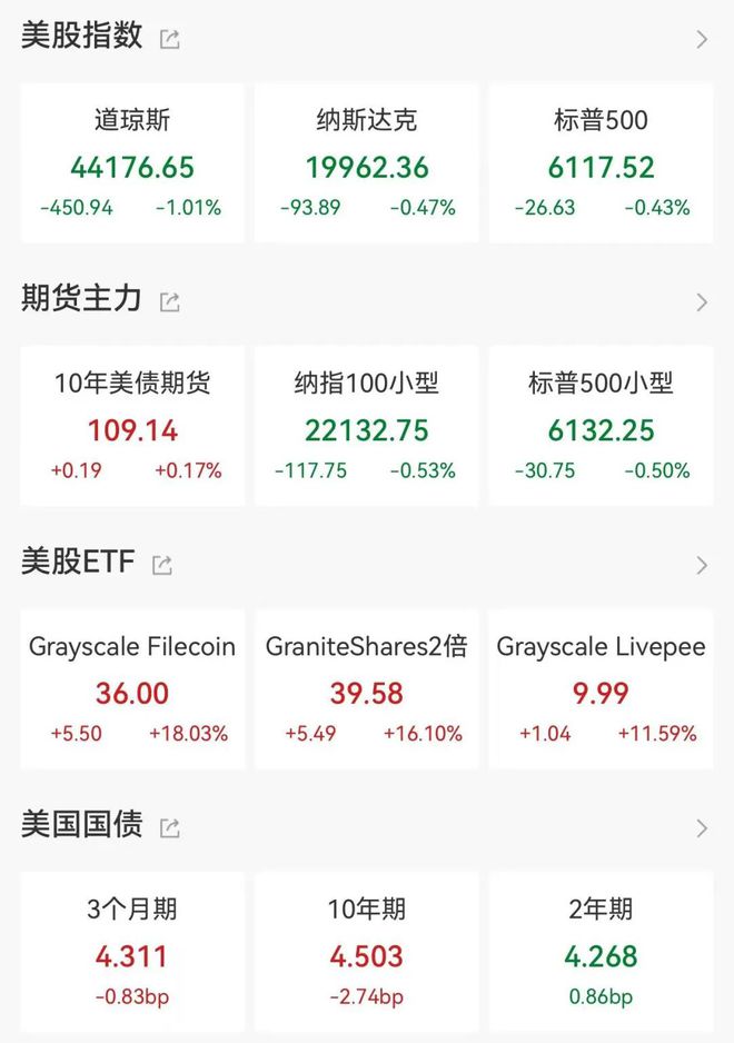 摩根大通预测，美股近期可能出现回调