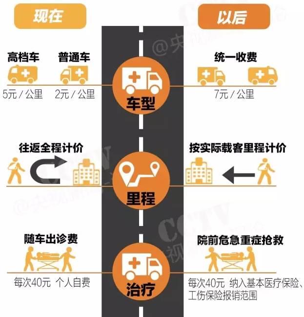 救护车最高收费多少？全面解读救护车费用构成