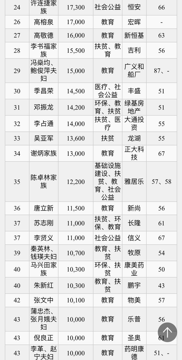 各富豪捐款，财富背后的责任与担当