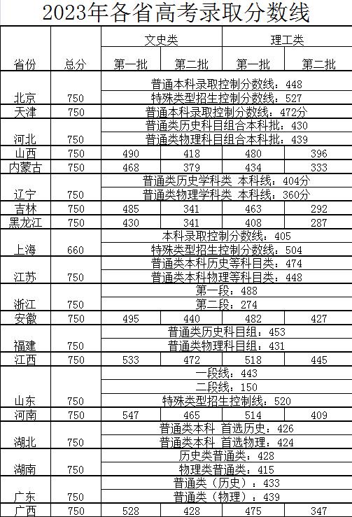 全国31省高考分数线出炉，解读与洞察