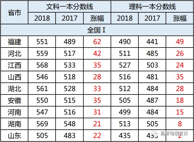 高考落幕，31省市高考分数线全面揭晓
