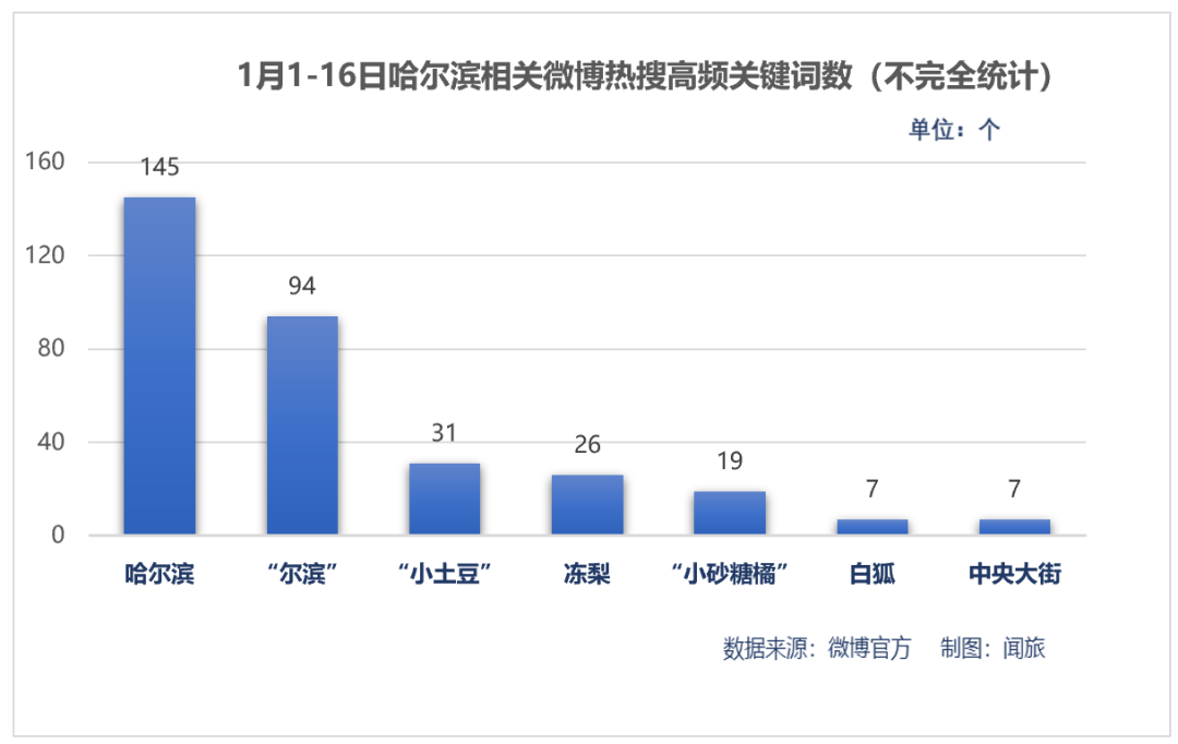 哈尔滨学校热搜大揭秘